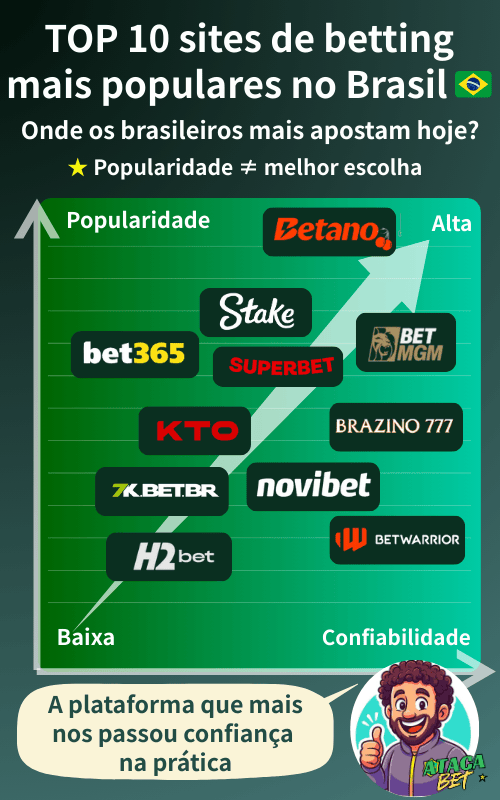 Gráfico de plataformas confiáveis no Brasil