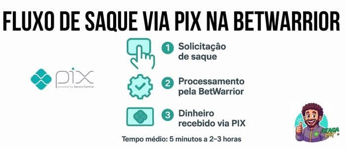Fluxo de saque via PIX na BetWarrior