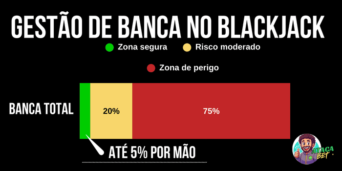 Gestão de Banca no Blackjack