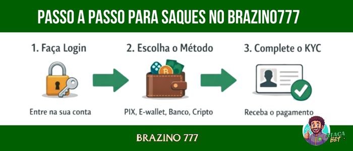 Passo a passo para saques no Brazino777