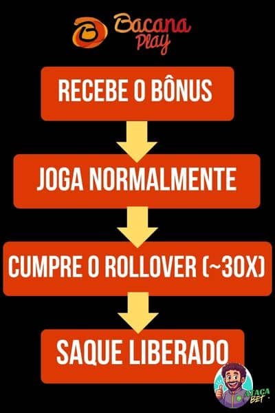 Como funciona o bônus da Bacana Play