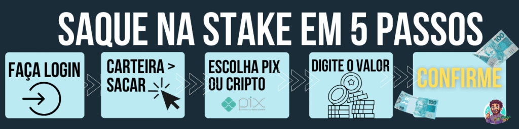 Passo a passo para sacar na Stake (5 passos)